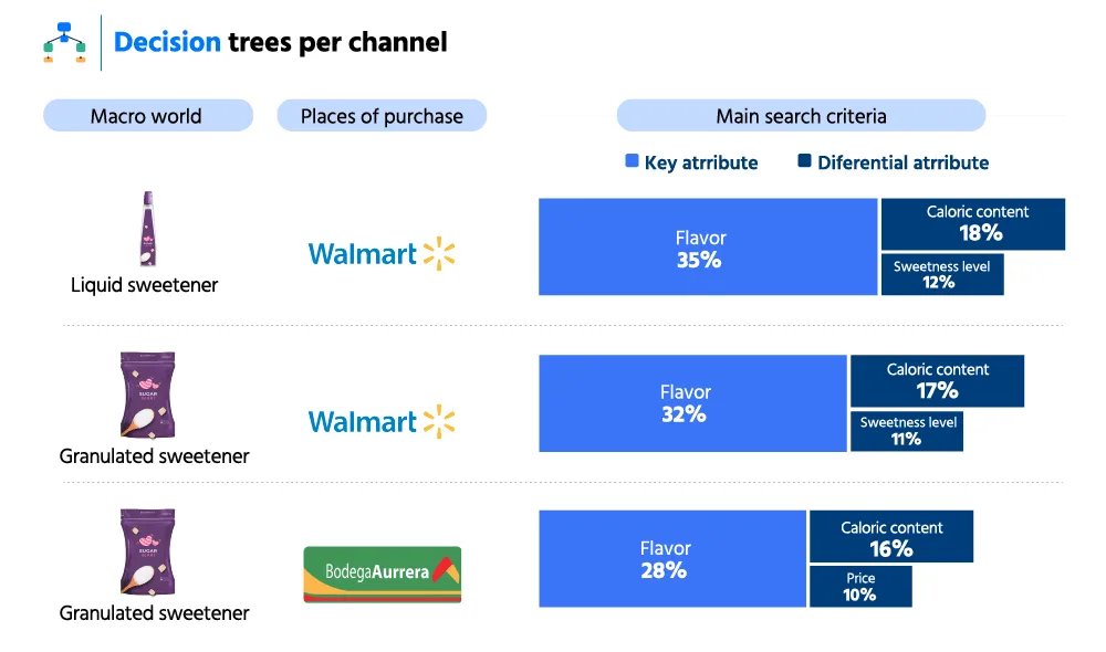 Sample visualization: Product decision tree analysis
