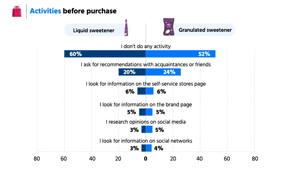 Sample visualization: Understanding the purchase