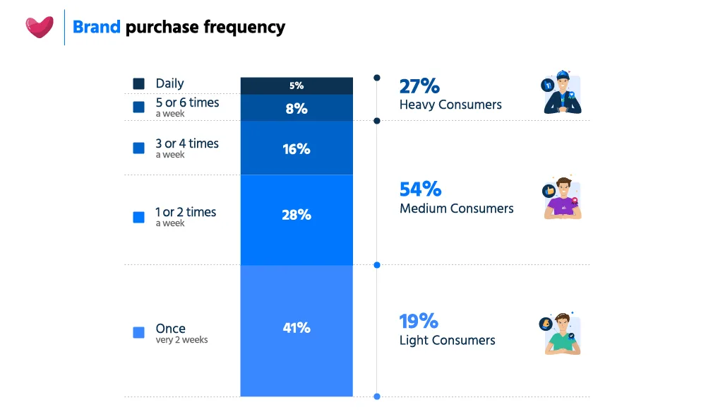 Sample visualization: Brand purchase