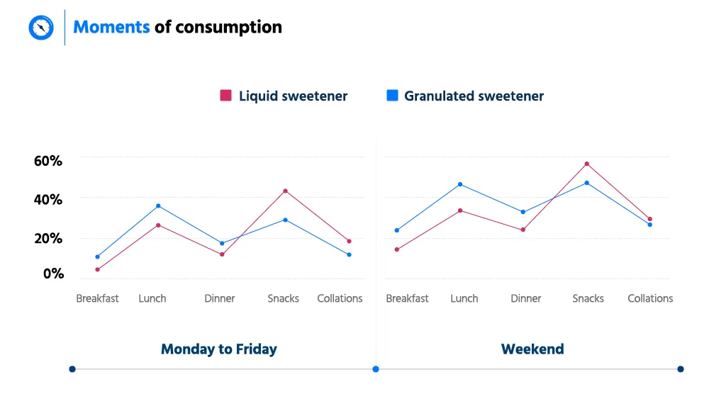 Sample visualization: Consumption habits
