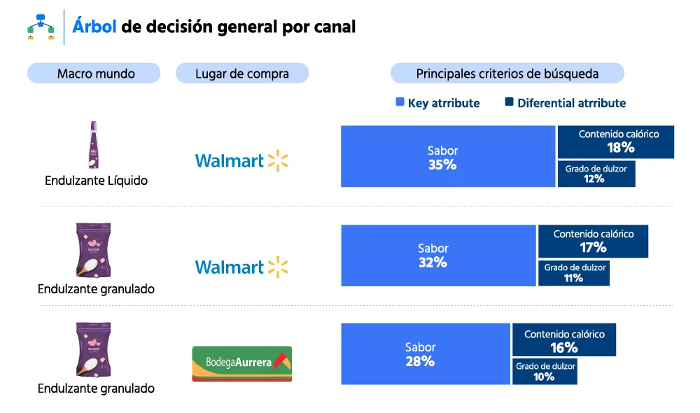 Ejemplo de visualización: Análisis de árboles de decisión del producto