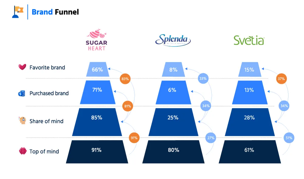 Sample visualization: Relationship with the brand