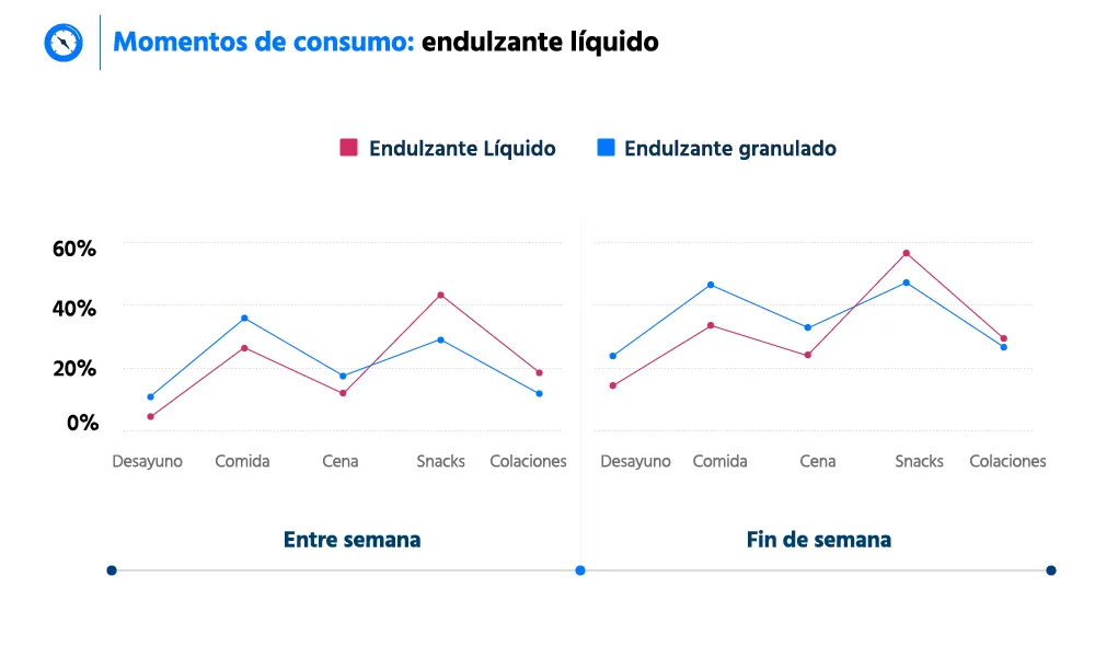 Ejemplo de visualización: Hábitos de consumo