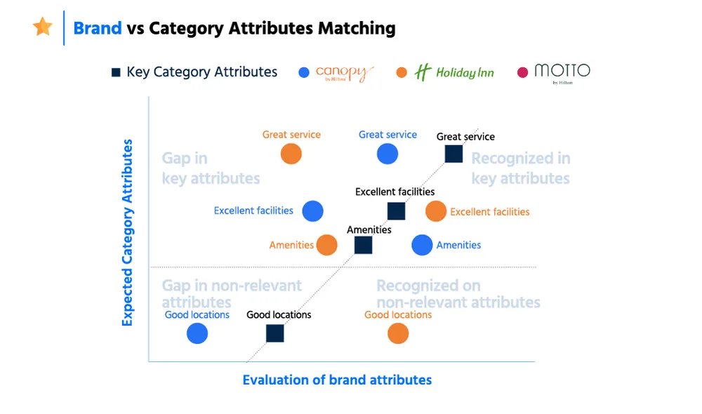Sample visualization: Brand attribute analysis