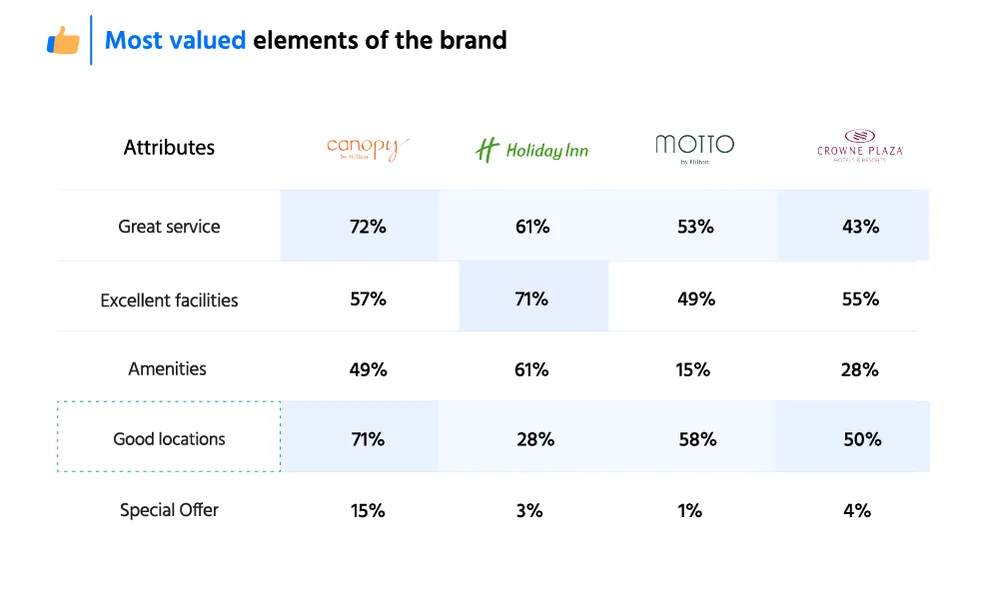 Sample visualization: Brand attribute analysis