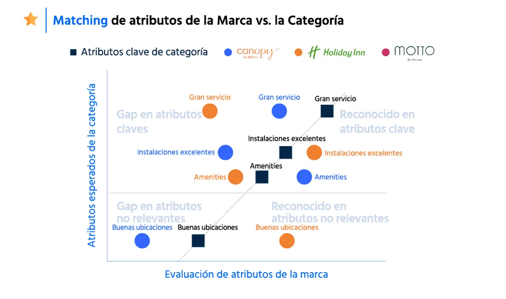 Ejemplo de visualización: Análisis de atributos de marca
