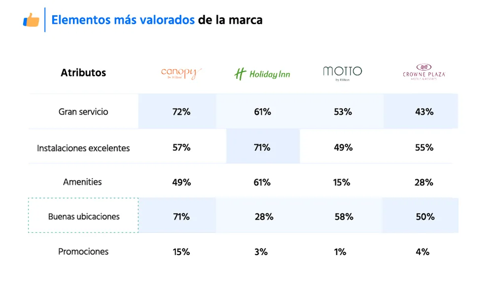 Ejemplo de visualización: Análisis de atributos de marca