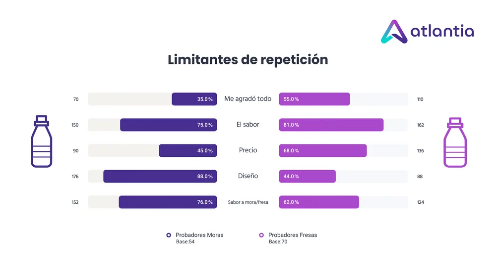 Sample visualization: Buying behaviors
