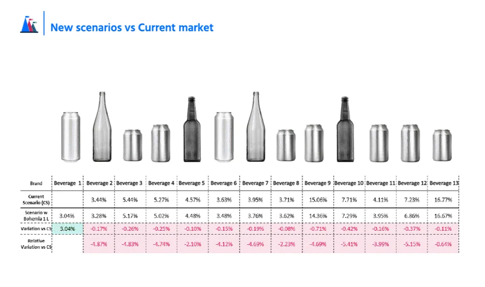 Sample visualization: Share scenarios (absolute and relative variations)