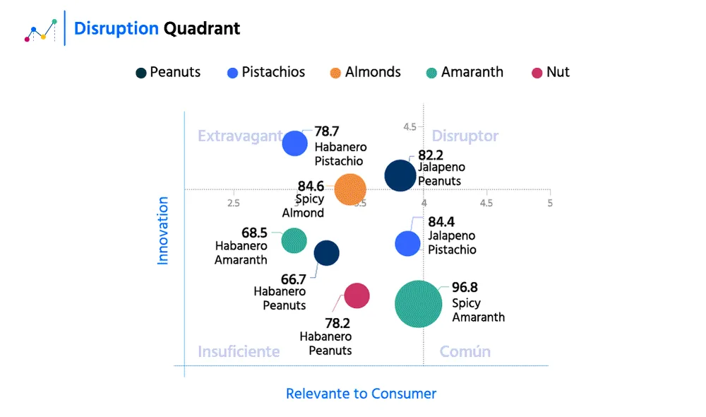 Sample visualization: Disruption Quadrant (innovation vs. relevance)
