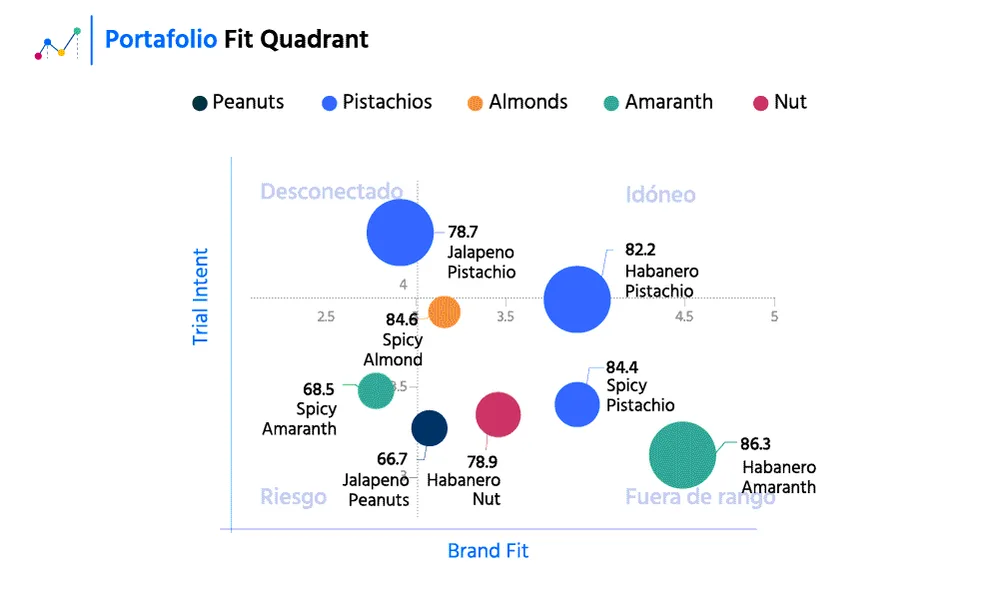 Sample visualization: Portfolio Fit Quadrant (brand fit vs. trial intent)