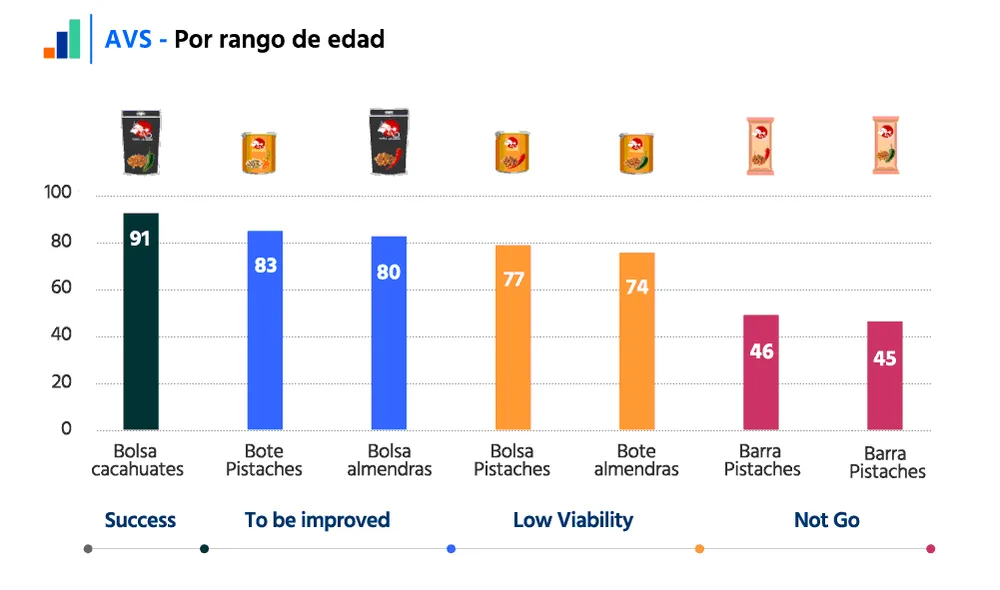 Ejemplo de visualización: Evaluación comparativa de conceptos