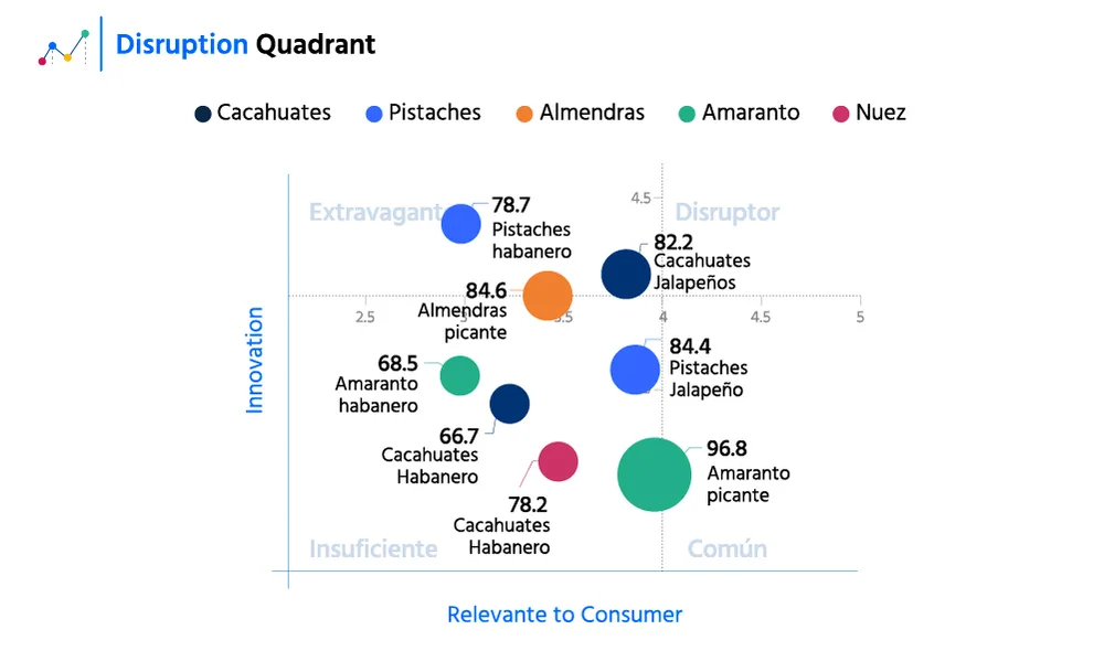 Ejemplo de visualización: Disruption Quadrant (innovación vs. relevancia)