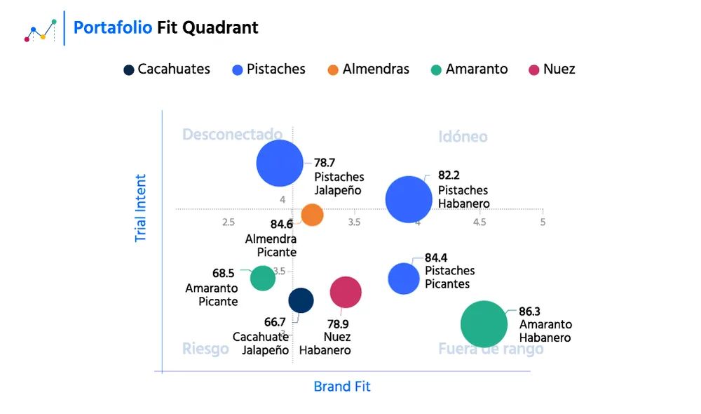 Ejemplo de visualización: Portfolio Fit Quadrant (brand fit vs. intención de prueba)