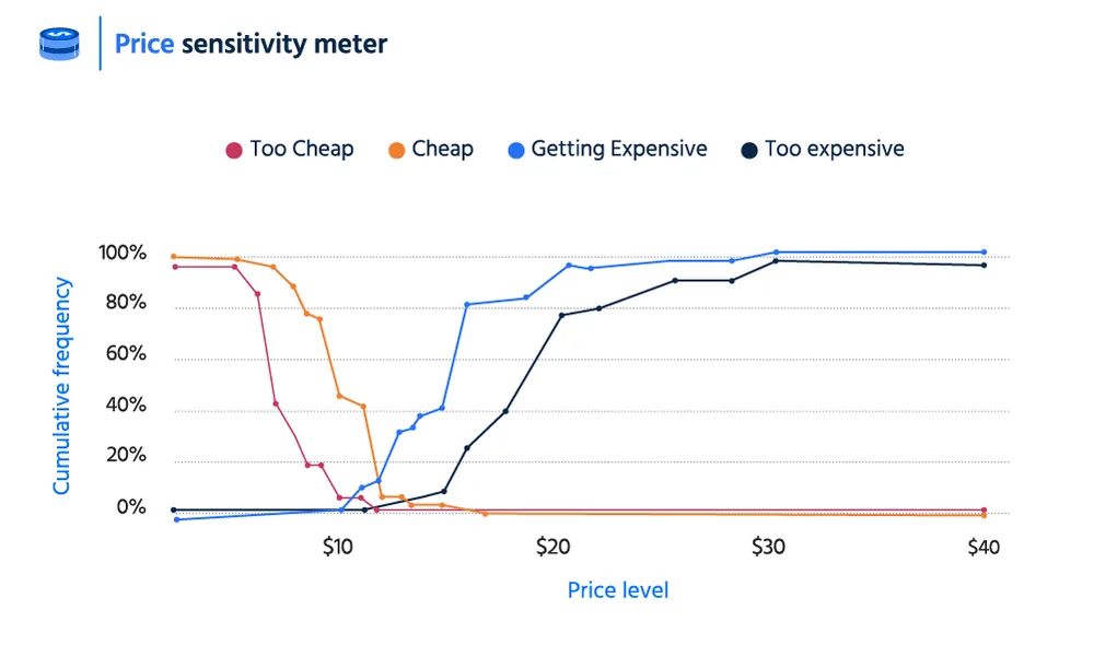 Ejemplo de visualización: Price Sensitivity Meter (PSM)