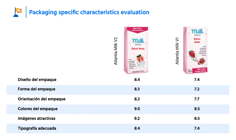 Ejemplo de visualización: Evaluación de características específicas del empaque