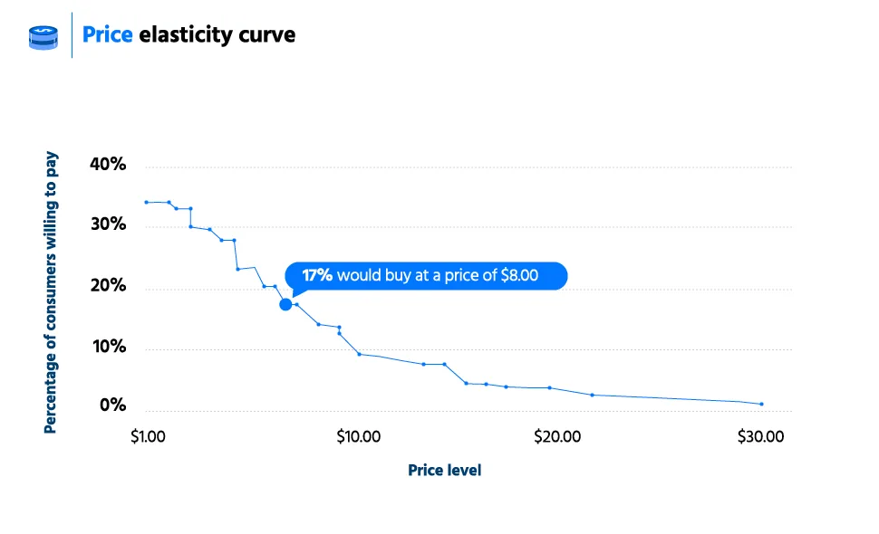 Sample visualization: Price sensitivity by SKU