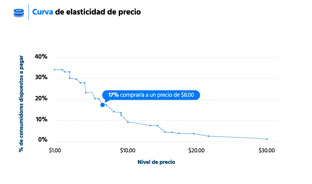 Ejemplo de visualización: Sensibilidad de precios por SKU