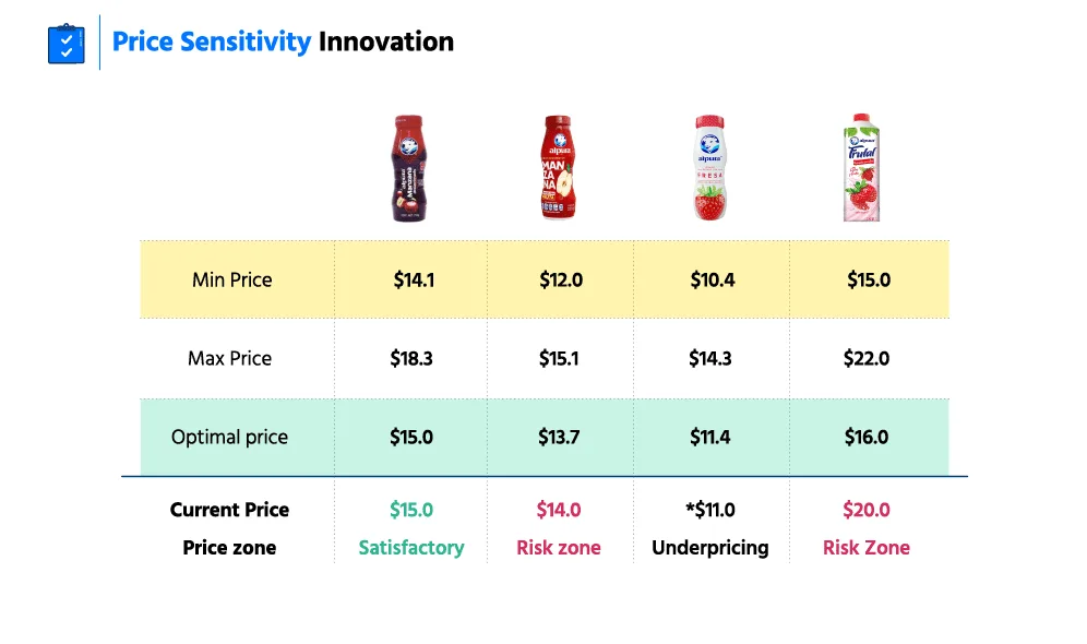 Ejemplo de visualización: Price Sensitivity Innovation