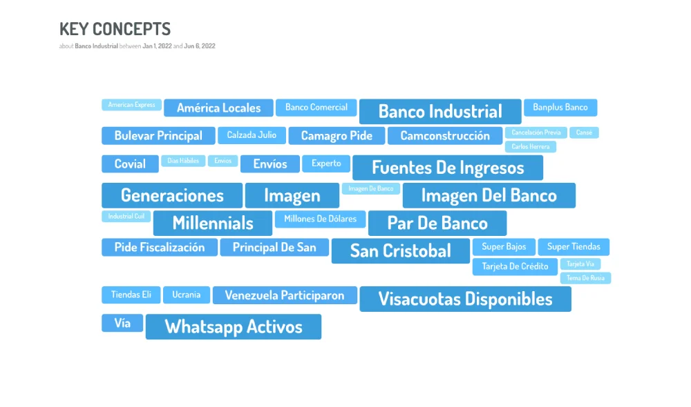 Sample visualization: Topics discussed (What)