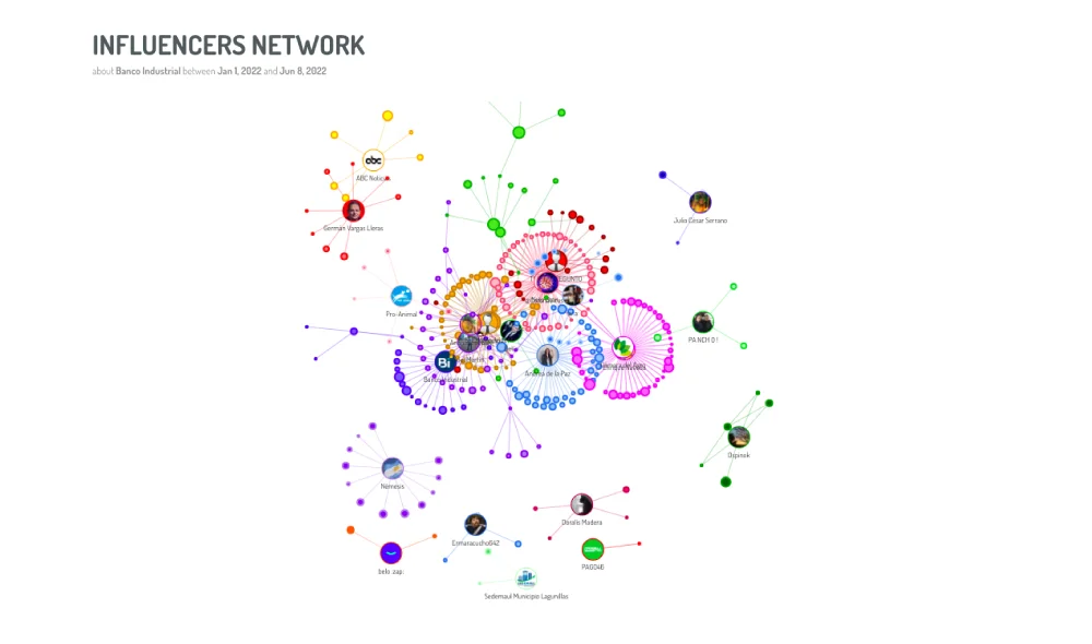 Sample visualization: Who drives the conversation (Who)